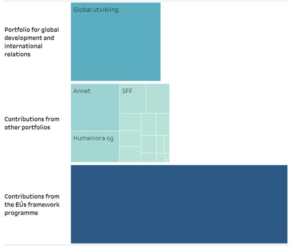The relative contributions to the Portfolio for Global Development and International Relations in 2021 with one part from the Portfolio's own activities, one part from other portfolios and two parts from the EU's framework programmes.