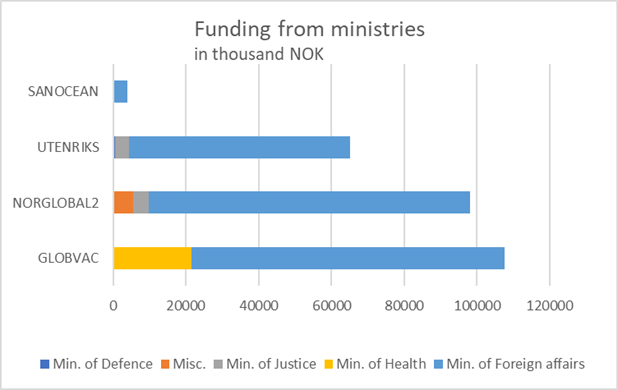  Funding of the portfolio board's targeted investments from the ministries.