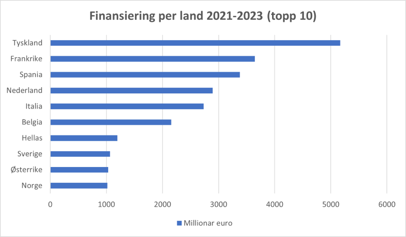 Figuren viser finansiering per land frå 2021 til 2023, topp ti land. Tyskland leier an med over 5000 millionar euro. Frankrike på andre plass og Spania på tredje med begge rundt 3500 millionar euro, deretter Nederland, Italia og Belgia, som alle ligg mellom 2000 og 3000 millionar euro. Deretter Hellas, Sverige, Austerrike og til slutt Noreg, dei fire landa ligg alle rundt 1000 millionar euro. Dette er aggregerte tal og datakjelda er eCorda frå Europakommisjonen.  Datakjelde: eCorda (Europakommisjonen)