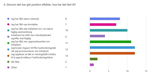 Bildet viser statistikk fra undersøkelsen
