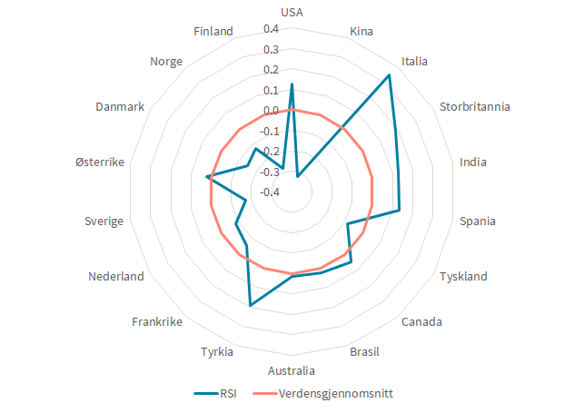 Grafisk visning av RSI vs gjennomsnittet i verden