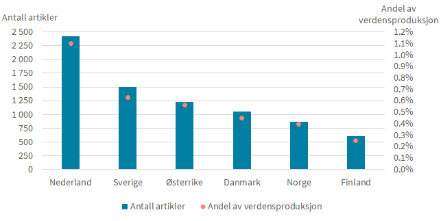 Grafisk visning antall artikler vs andel verdensproduksjon