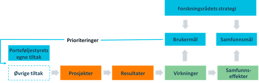Grafisk fremstilling av relasjon mellom  strategi , porteføljeplanens mål og prioriteringer