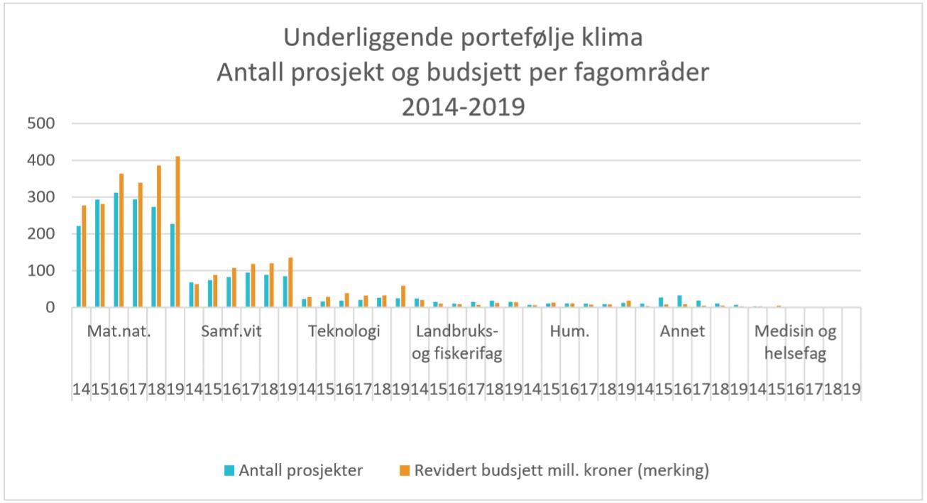 Appendiks KP-9 Underliggende portefølje klima - Antall prosjekt og budsjett per fagområder, 2014-2019