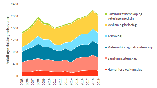 Grafisk fremstilling: Antall nye doktorgradsstudenter etter fagområde 2005–2019