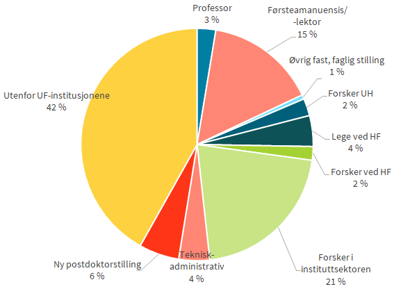 Grafisk fremstilling: Stilling og arbeidssted for de som var postdoktorer i 2014/2015
