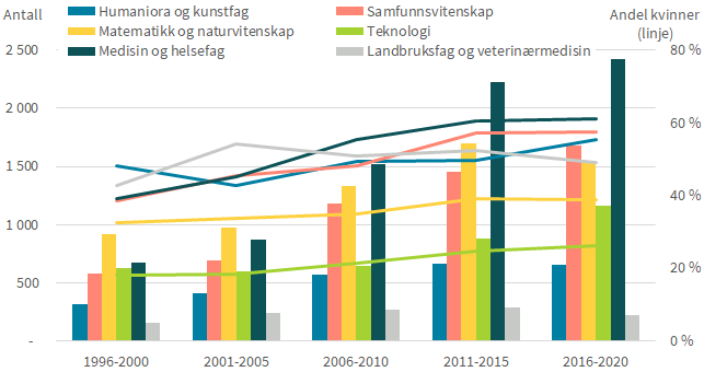 Grafisk fremstilling: Antall avlagte doktorgrader etter fagområde. Prosentandel kvinner (linje). 1996–2020