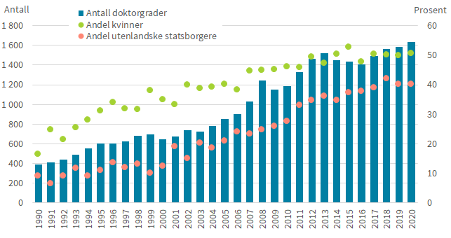 Grafisk fremstilling: Antall avlagte doktorgrader. Prosentandel kvinner og utenlandske statsborgere. 1990–2020