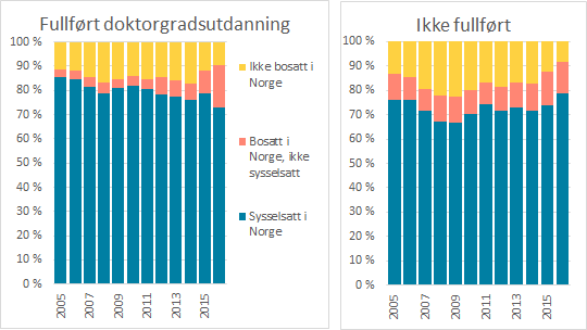Grafisk fremstilling: Bosettings- og arbeidsmarkedssituasjonen for doktorgradsstudenter med oppstartsår 2005–2016 i 2020 etter status