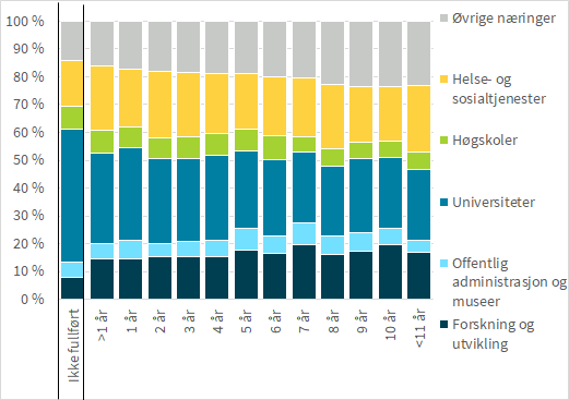 Grafisk fremstilling: Arbeidsmarkedssituasjon i 4. kvartal i 2020 for doktorgradsstudenter tatt opp i perioden 2005–2019