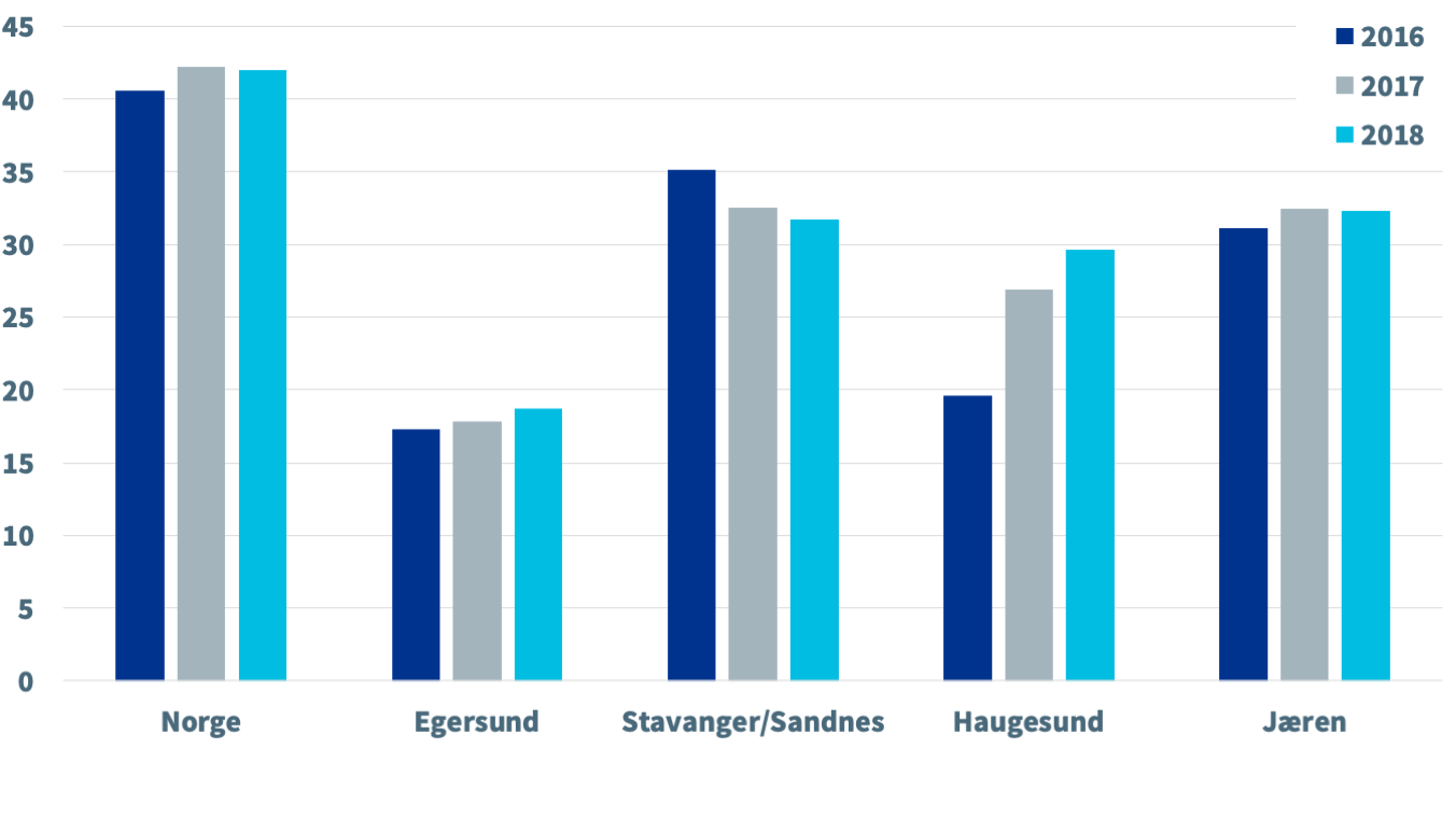 Rogaland-figur2.png