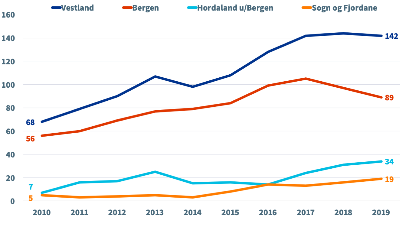 Vestland-figur4.png